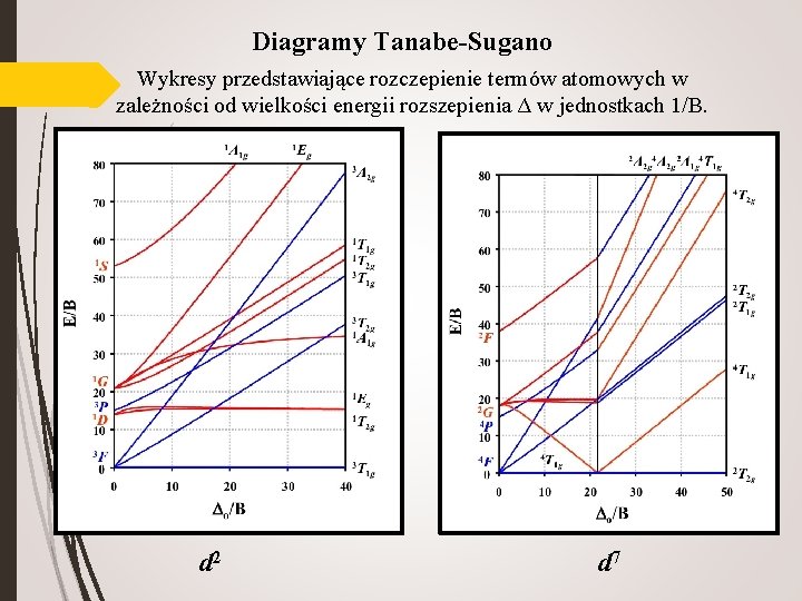 Diagramy Tanabe-Sugano Wykresy przedstawiające rozczepienie termów atomowych w zależności od wielkości energii rozszepienia Δ