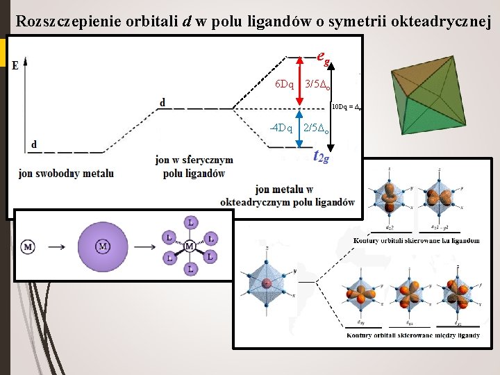 Rozszczepienie orbitali d w polu ligandów o symetrii okteadrycznej eg 6 Dq 3/5Δo 10