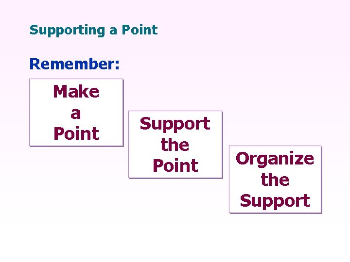 Supporting a Point Remember: Make a Point Support the Point Organize the Support 