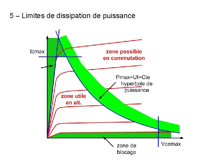 5 – Limites de dissipation de puissance 