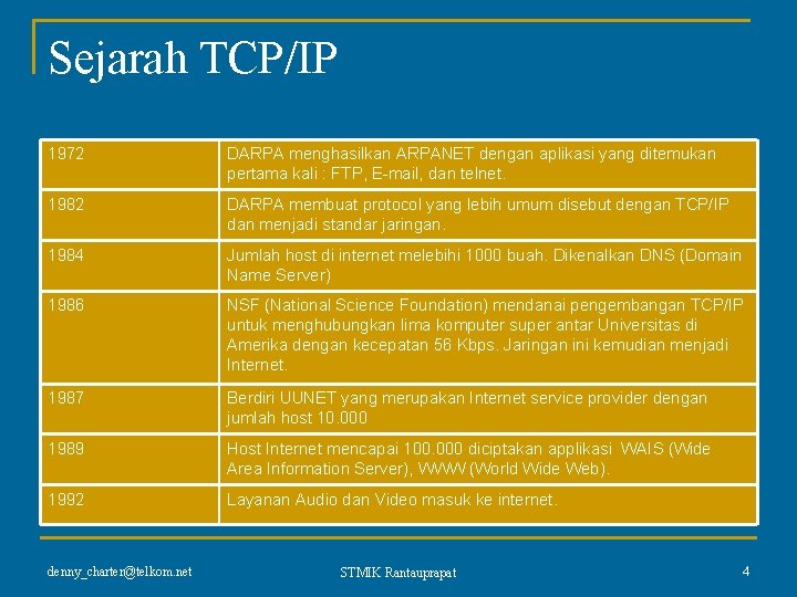 Sejarah TCP/IP 1972 DARPA menghasilkan ARPANET dengan aplikasi yang ditemukan pertama kali : FTP,
