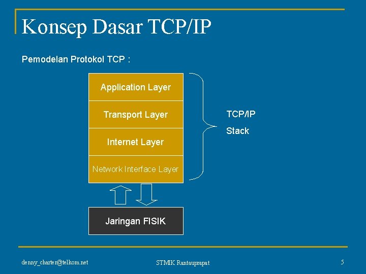 Konsep Dasar TCP/IP Pemodelan Protokol TCP : Application Layer Transport Layer TCP/IP Stack Internet