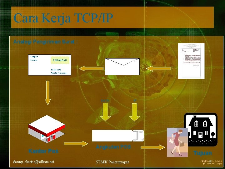 Cara Kerja TCP/IP Analogi Pengiriman Surat : Pengirim Suyatno PERANGKO Kepada Yth, Adinda Tersayang