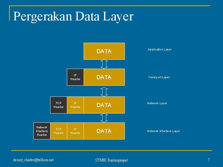 Pergerakan Data Layer Network Interface Header DATA Application Layer IP Header DATA Transport Layer