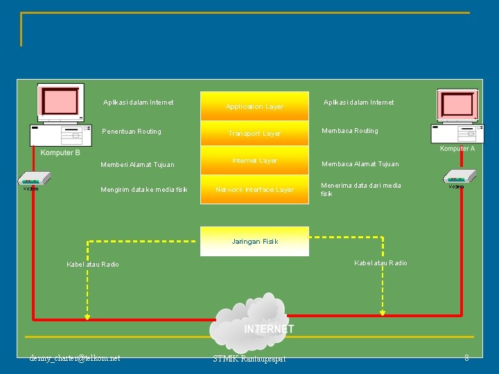 Aplikasi dalam Internet Penentuan Routing Memberi Alamat Tujuan Mengirim data ke media fisik Application