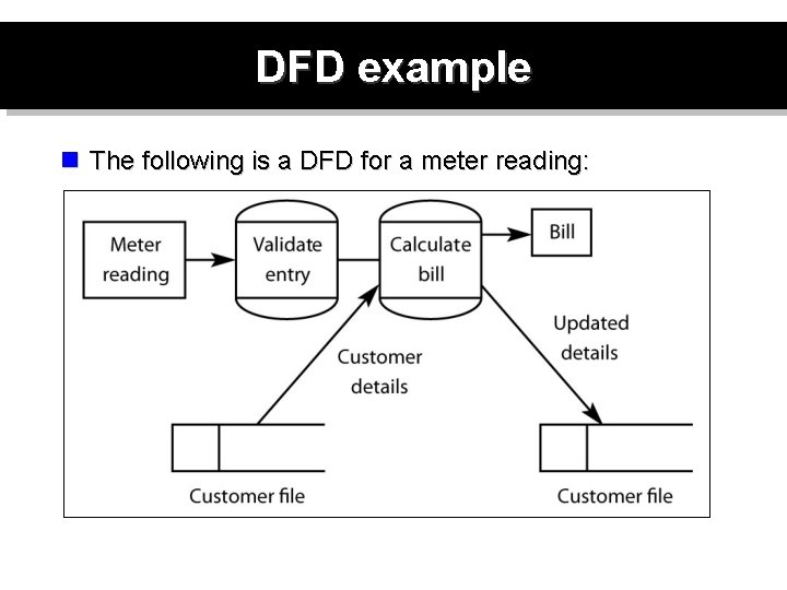 DFD example n The following is a DFD for a meter reading: 