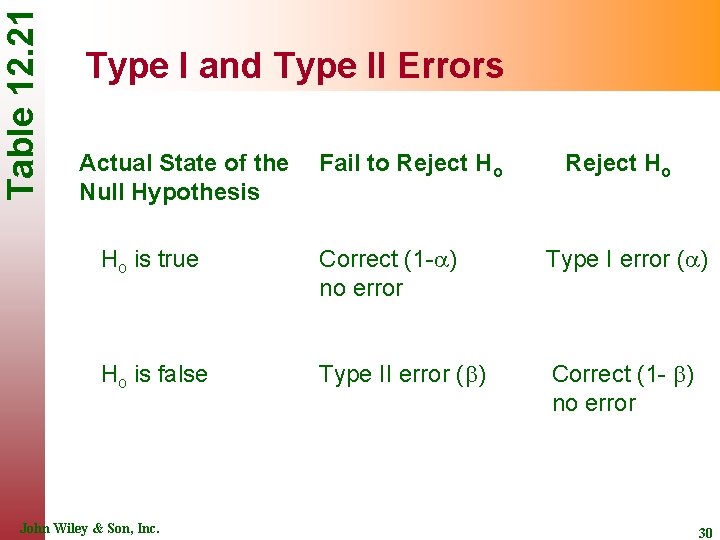 Table 12. 21 Type I and Type II Errors Actual State of the Null