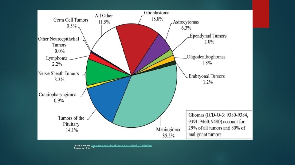 Image obtained http: //www. ncbi. nlm. nih. gov/pmc/articles/PMC 3480240/ Accessed: 8 -14 -15 