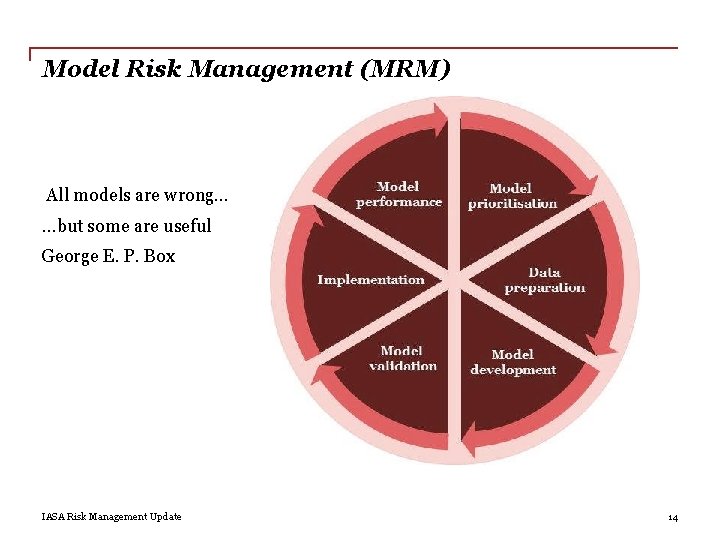 Model Risk Management (MRM) All models are wrong… …but some are useful George E.