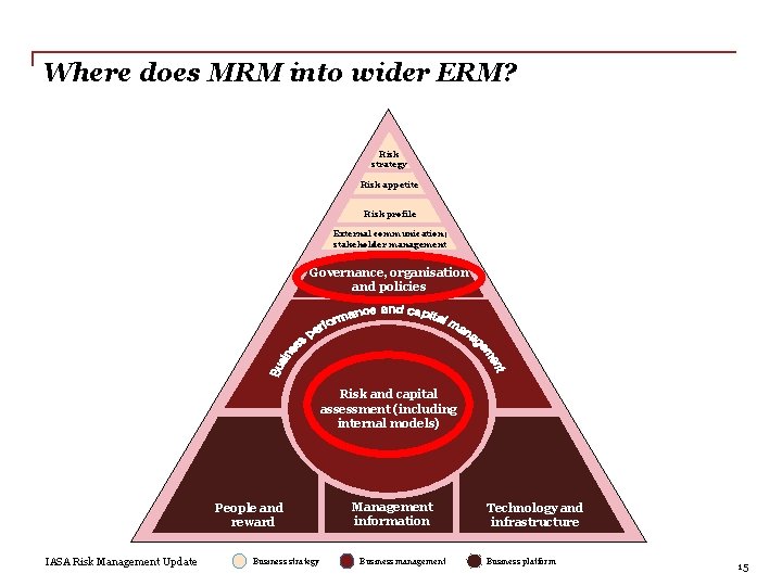 Where does MRM into wider ERM? Risk strategy Risk appetite Risk profile External communication;