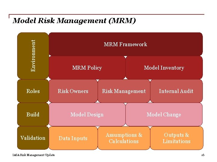 Environment Model Risk Management (MRM) Roles Build Validation IASA Risk Management Update MRM Framework