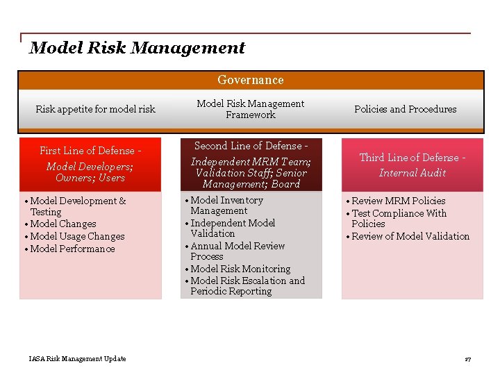 Model Risk Management Governance Risk appetite for model risk First Line of Defense Model