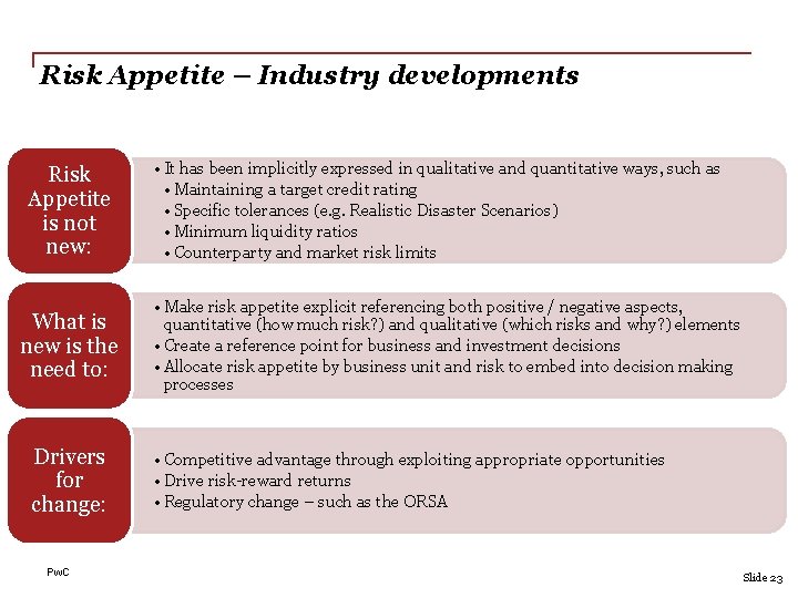 Risk Appetite – Industry developments Current status across the insurance industry Risk Appetite is