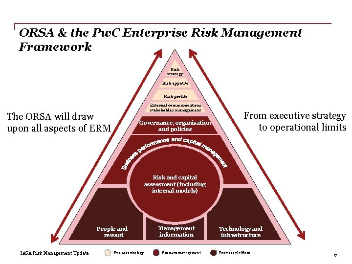 ORSA & the Pw. C Enterprise Risk Management Framework Risk strategy Risk appetite Risk