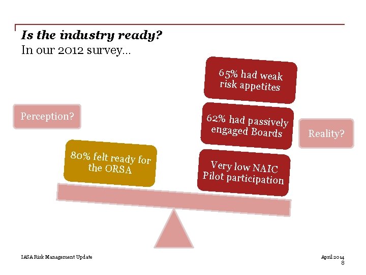Is the industry ready? In our 2012 survey… 65% had weak risk appetites Perception?