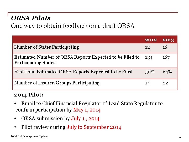 ORSA Pilots One way to obtain feedback on a draft ORSA Number of States