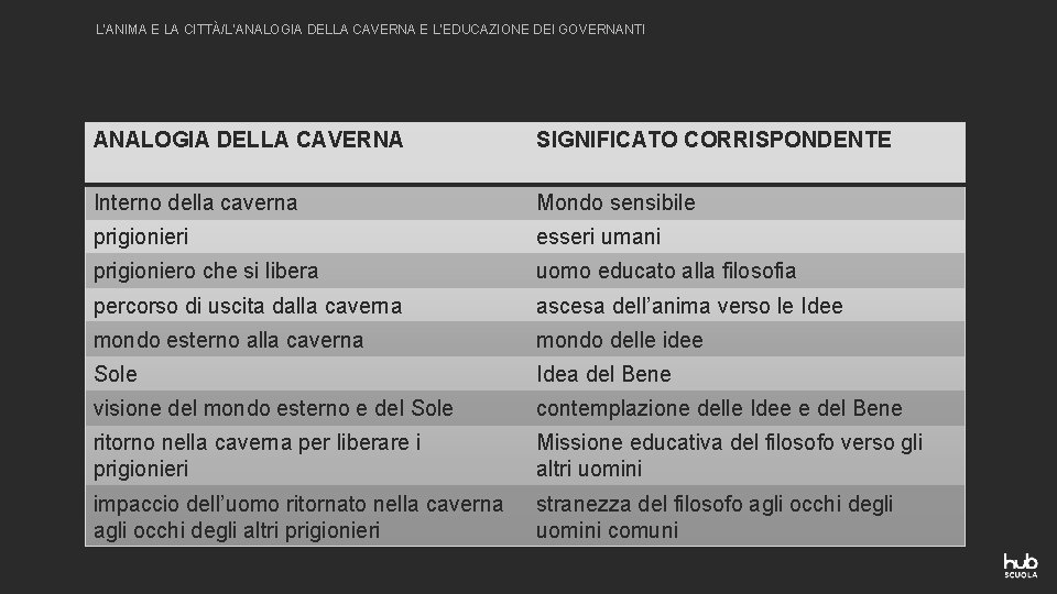 L’ANIMA E LA CITTÀ/L’ANALOGIA DELLA CAVERNA E L’EDUCAZIONE DEI GOVERNANTI ANALOGIA DELLA CAVERNA SIGNIFICATO