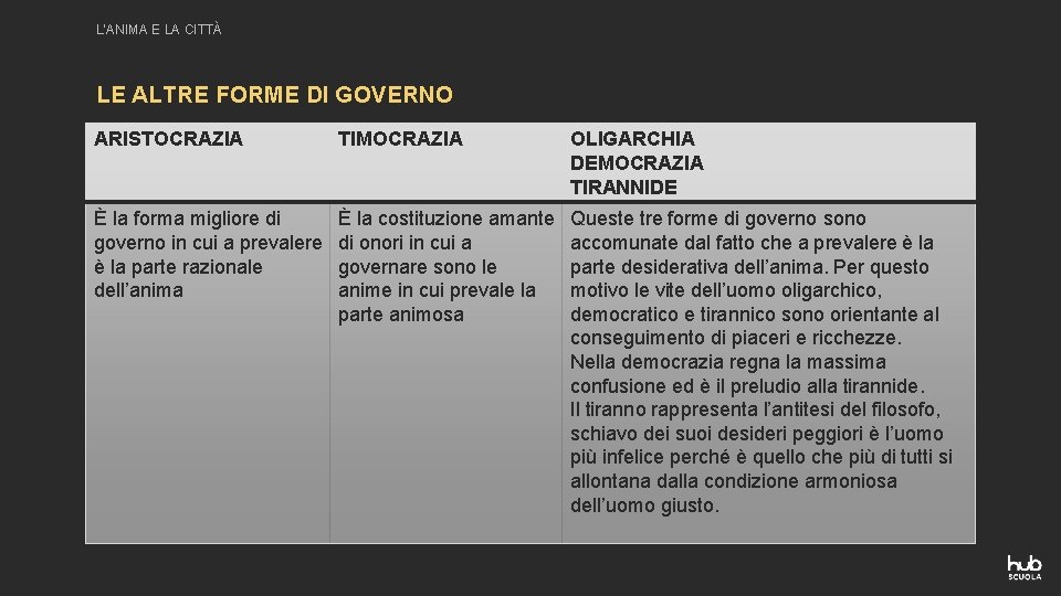 L’ANIMA E LA CITTÀ LE ALTRE FORME DI GOVERNO ARISTOCRAZIA TIMOCRAZIA OLIGARCHIA DEMOCRAZIA TIRANNIDE