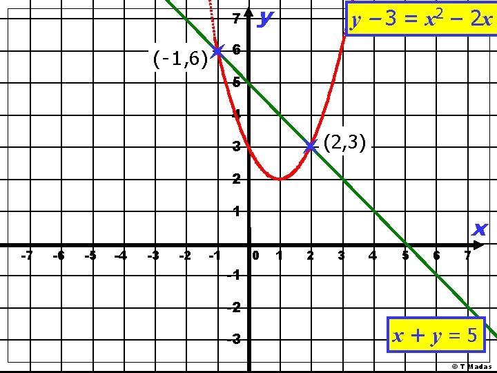 7 y y – 3 = x 2 – 2 x 6 ( - 7 y y – 3 = x 2 – 2 x 6 ( -