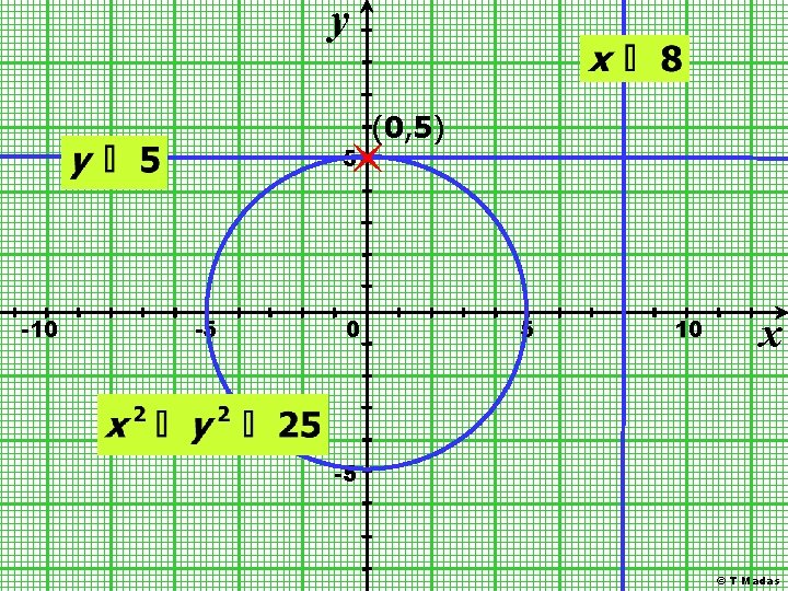 y 5 -10 -5 0 (0, 5) 5 10 x -5 © T Madas y 5 -10 -5 0 (0, 5) 5 10 x -5 © T Madas
