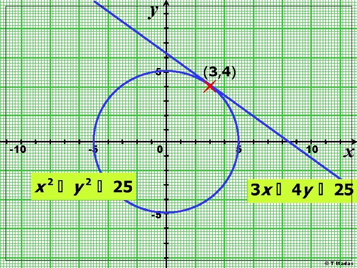 y 5 -10 -5 0 (3, 4) 5 10 x -5 © T Madas y 5 -10 -5 0 (3, 4) 5 10 x -5 © T Madas