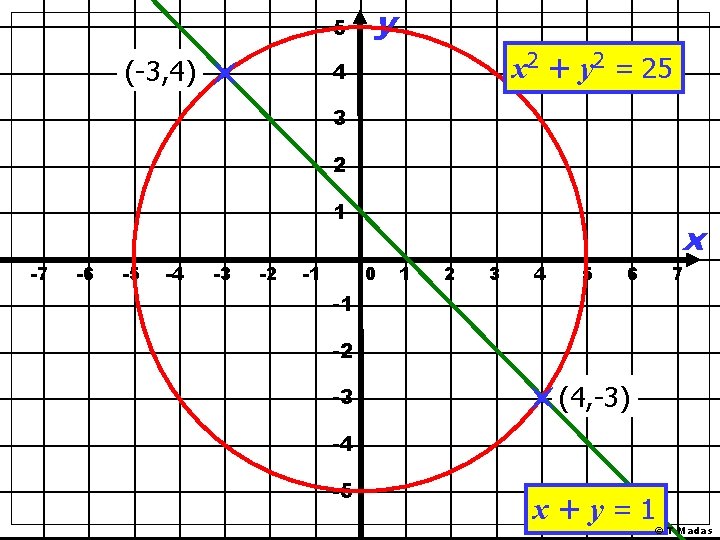 5 (-3, 4) y x 2 + y 2 = 25 4 3 2 5 (-3, 4) y x 2 + y 2 = 25 4 3 2