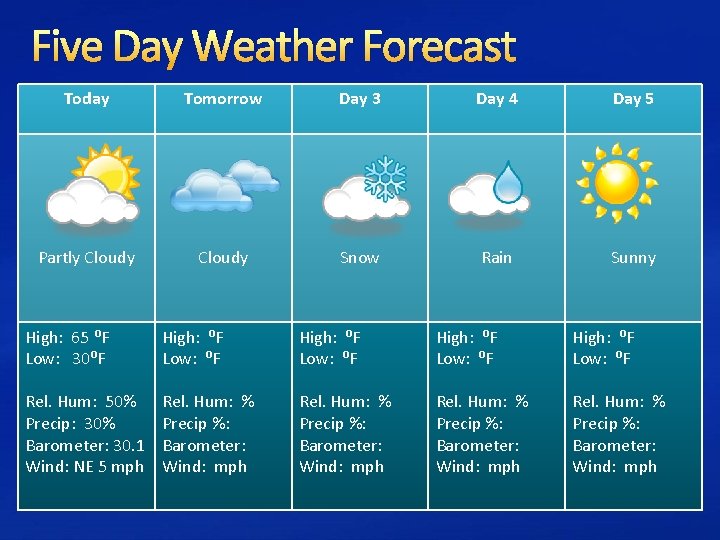 Five Day Weather Forecast Today Tomorrow Day 3 Day 4 Day 5 Partly Cloudy