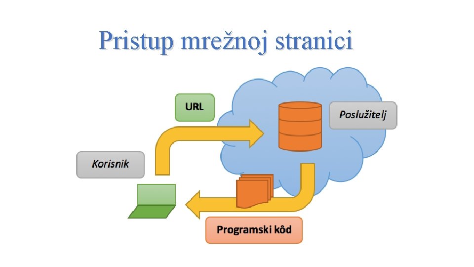 Pristup mrežnoj stranici 