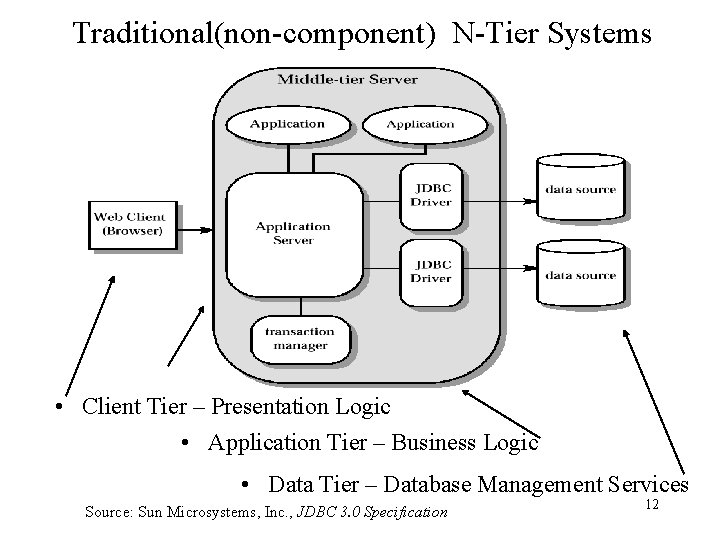 Traditional(non-component) N-Tier Systems • Client Tier – Presentation Logic • Application Tier – Business