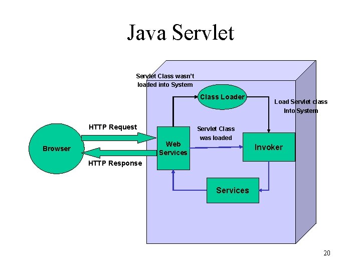 Java Servlet Class wasn’t loaded into System Class Loader HTTP Request Web Services Browser
