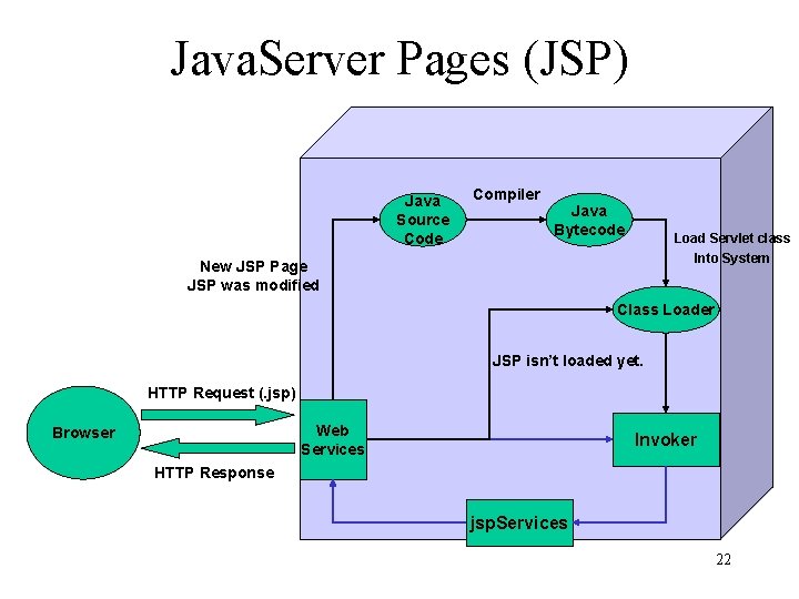 Java. Server Pages (JSP) Java Source Code Compiler Java Bytecode Load Servlet class Into