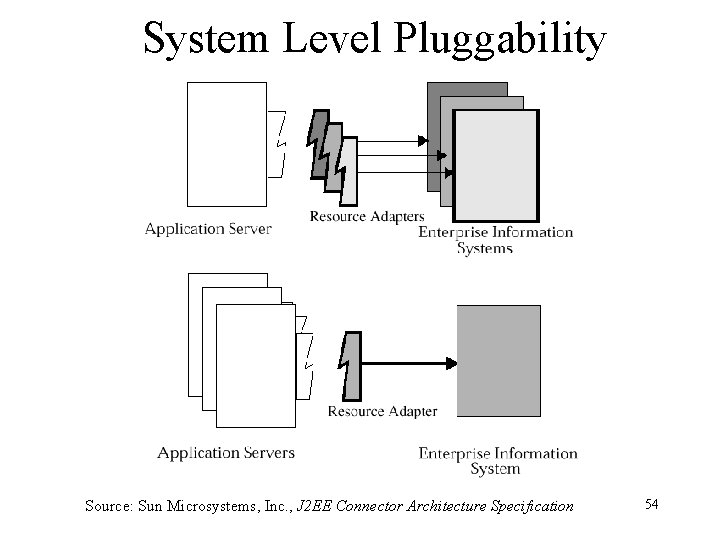 System Level Pluggability Source: Sun Microsystems, Inc. , J 2 EE Connector Architecture Specification