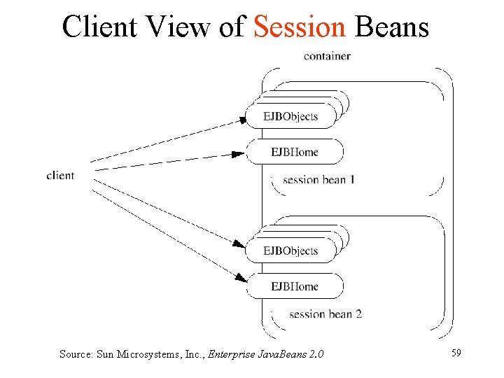 Client View of Session Beans Source: Sun Microsystems, Inc. , Enterprise Java. Beans 2.