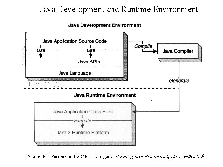 Java Development and Runtime Environment Source: P. J. Perrone and V. S. R. R.