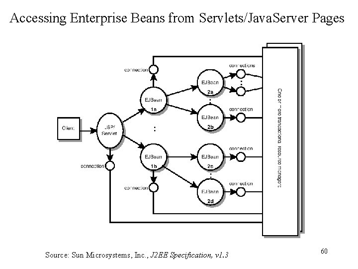 Accessing Enterprise Beans from Servlets/Java. Server Pages Source: Sun Microsystems, Inc. , J 2