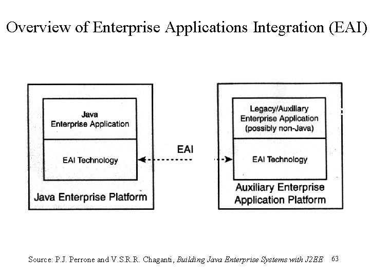 Overview of Enterprise Applications Integration (EAI) Source: P. J. Perrone and V. S. R.