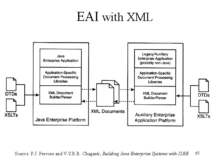 EAI with XML Source: P. J. Perrone and V. S. R. R. Chaganti, Building