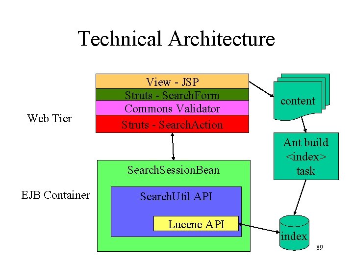 Technical Architecture Web Tier View - JSP Struts - Search. Form Commons Validator Struts