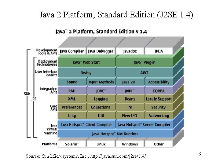 Java 2 Platform, Standard Edition (J 2 SE 1. 4) Source: Sun Microsystems, Inc.