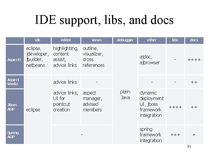 IDE support, libs, and docs Aspect. J ide editor eclipse, jdeveloper, jbuilder, netbeans highlighting,
