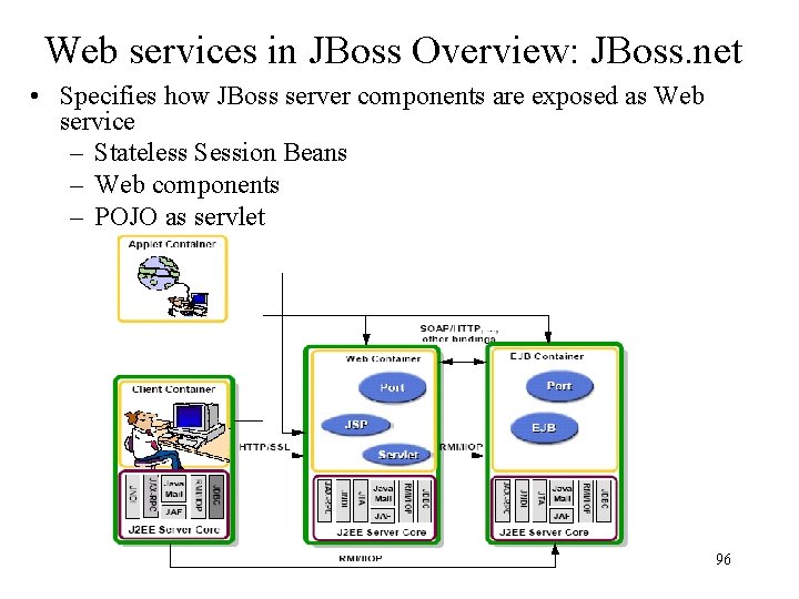 Web services in JBoss Overview: JBoss. net • Specifies how JBoss server components are