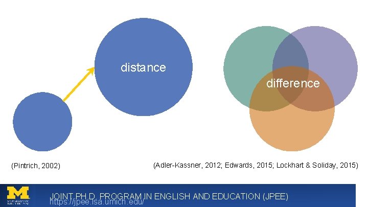 distance difference (Pintrich, 2002) (Adler-Kassner, 2012; Edwards, 2015; Lockhart & Soliday, 2015) JOINT PH.