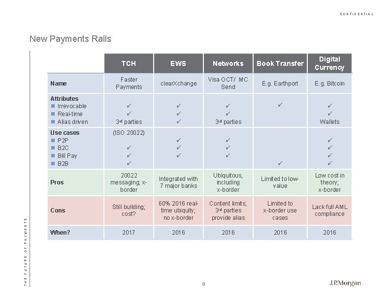 CONFIDENTIAL New Payments Rails Name Attributes n Irrevocable n Real-time n Alias driven THE