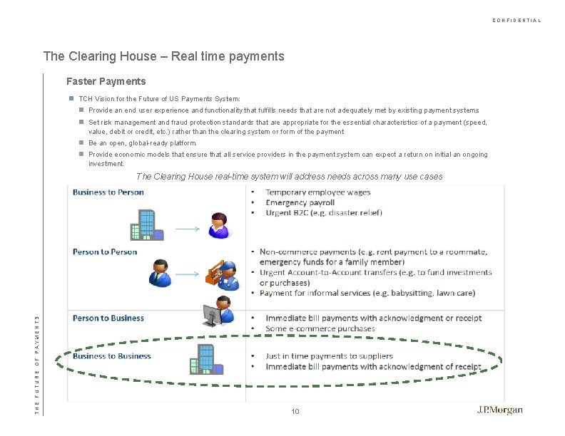 CONFIDENTIAL The Clearing House – Real time payments Faster Payments n TCH Vision for