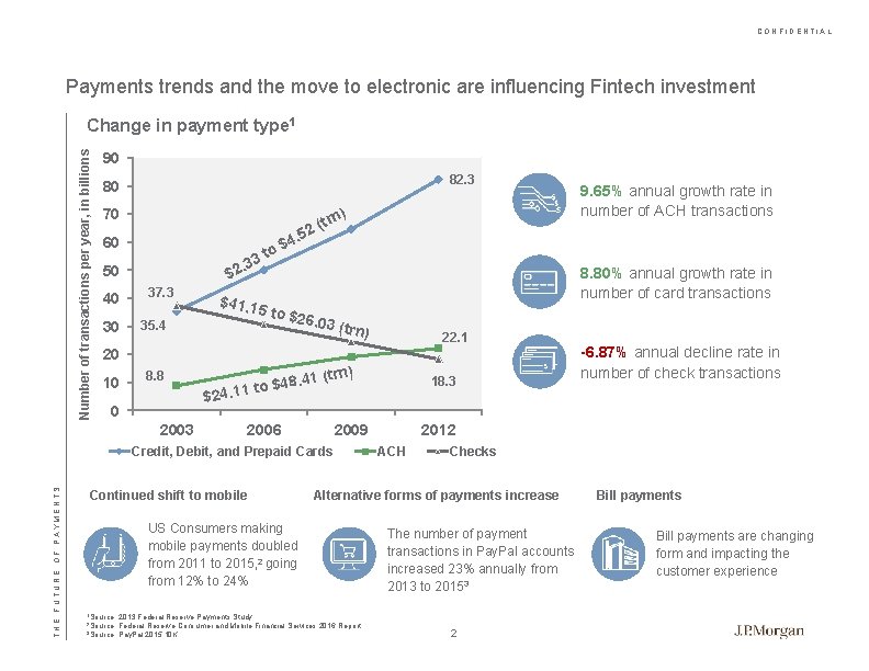 CONFIDENTIAL Payments trends and the move to electronic are influencing Fintech investment Number of