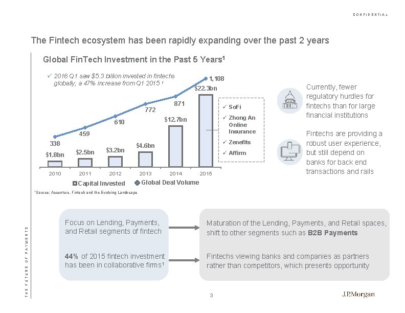 CONFIDENTIAL The Fintech ecosystem has been rapidly expanding over the past 2 years Global