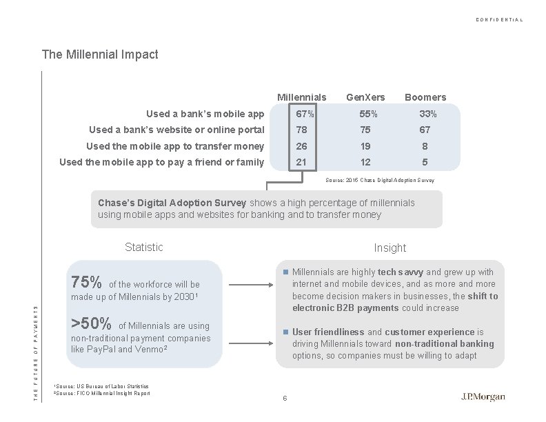 CONFIDENTIAL The Millennial Impact Millennials Gen. Xers Boomers 67% 55% 33% Used a bank’s