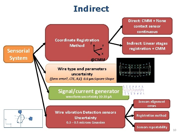 Indirect Direct: CMM + None contact sensor continuous Sensorial System Coordinate Registration Z Method Indirect Direct: CMM + None contact sensor continuous Sensorial System Coordinate Registration Z Method
