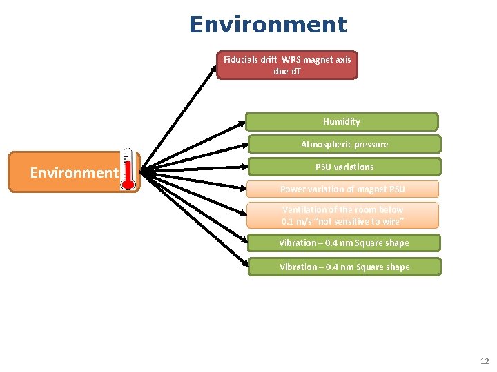 Environment Fiducials drift WRS magnet axis due d. T Humidity Atmospheric pressure Environment PSU Environment Fiducials drift WRS magnet axis due d. T Humidity Atmospheric pressure Environment PSU