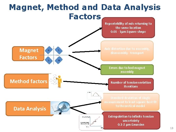 Magnet, Method and Data Analysis Factors Repeatability of axis returning to the same location Magnet, Method and Data Analysis Factors Repeatability of axis returning to the same location